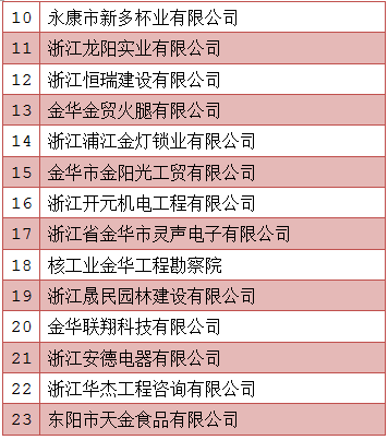 权威发布|金华这75家企业很靠谱!获评2017省AAA级"守合同重信用"企业